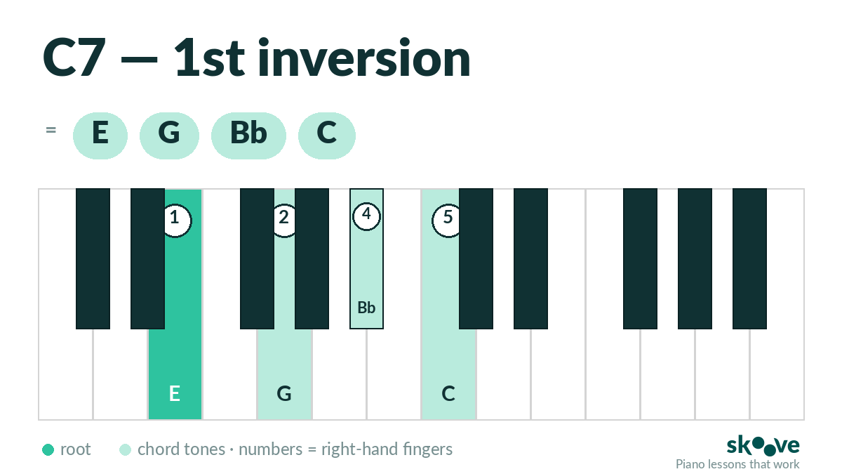 C dominant 7th 1st inversion piano chord diagram: E, G, Bb, C