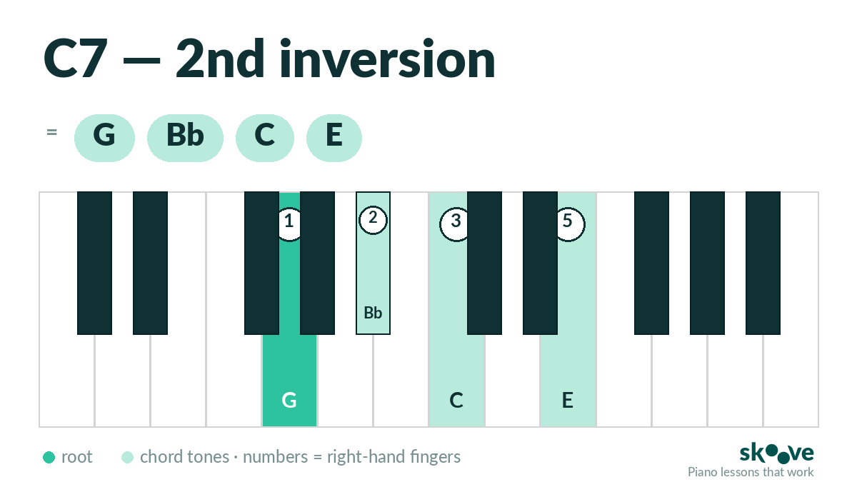 C dominant 7th 2nd inversion piano chord diagram: G, Bb, C, E
