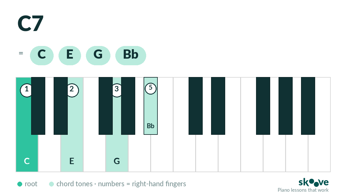 C dominant 7th piano chord diagram: C, E, G, Bb highlighted on the keyboard with right-hand fingering