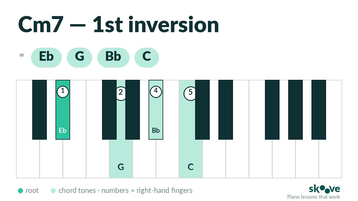 C minor 7th 1st inversion piano chord diagram: Eb, G, Bb, C