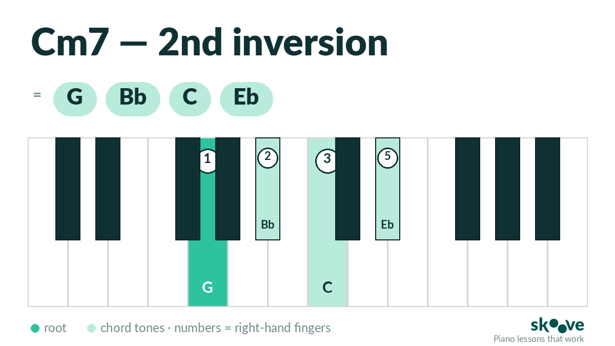 C minor 7th 2nd inversion piano chord diagram: G, Bb, C, Eb