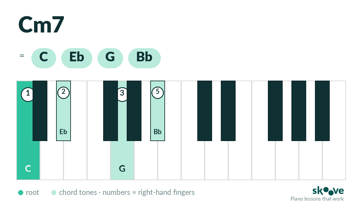 C minor 7th piano chord diagram: C, Eb, G, Bb highlighted on the keyboard with right-hand fingering