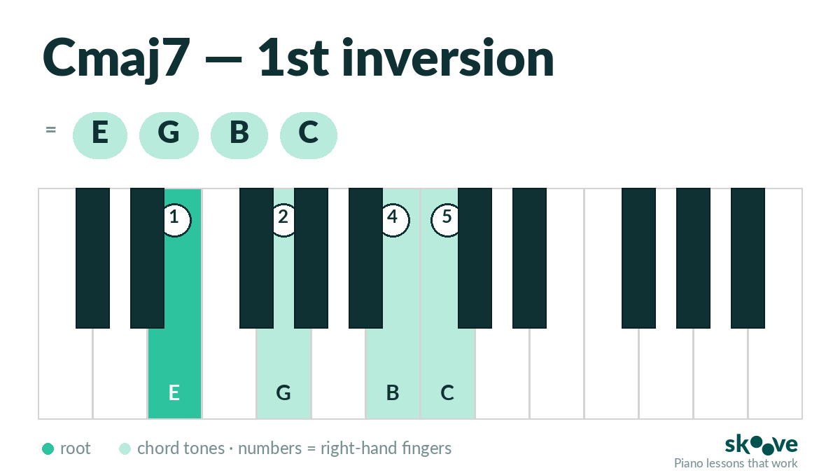C major 7th 1st inversion piano chord diagram: E, G, B, C