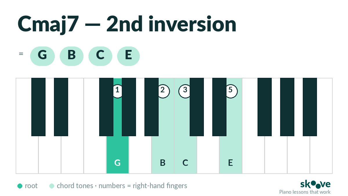 C major 7th 2nd inversion piano chord diagram: G, B, C, E