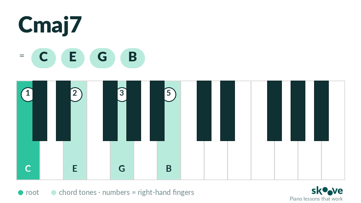 C major 7th piano chord diagram: C, E, G, B highlighted on the keyboard with right-hand fingering
