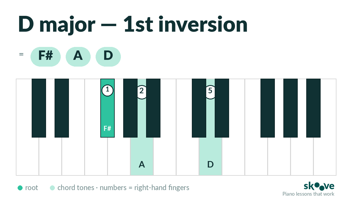 D major 1st inversion piano chord diagram: F#, A, D