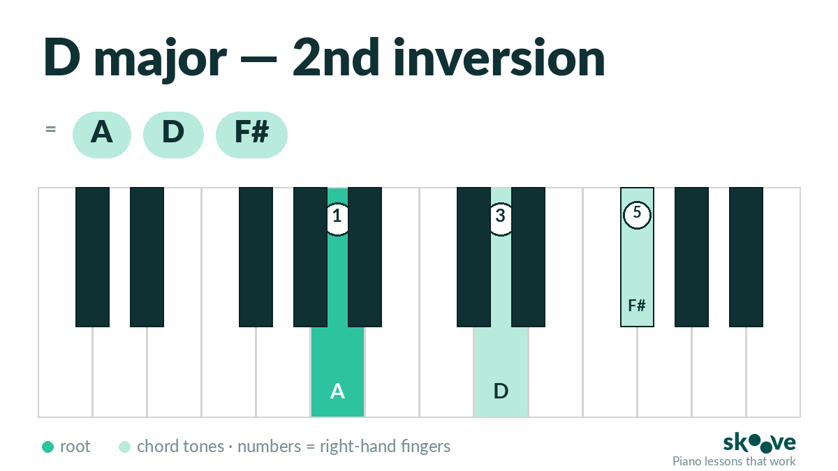 D major 2nd inversion piano chord diagram: A, D, F#