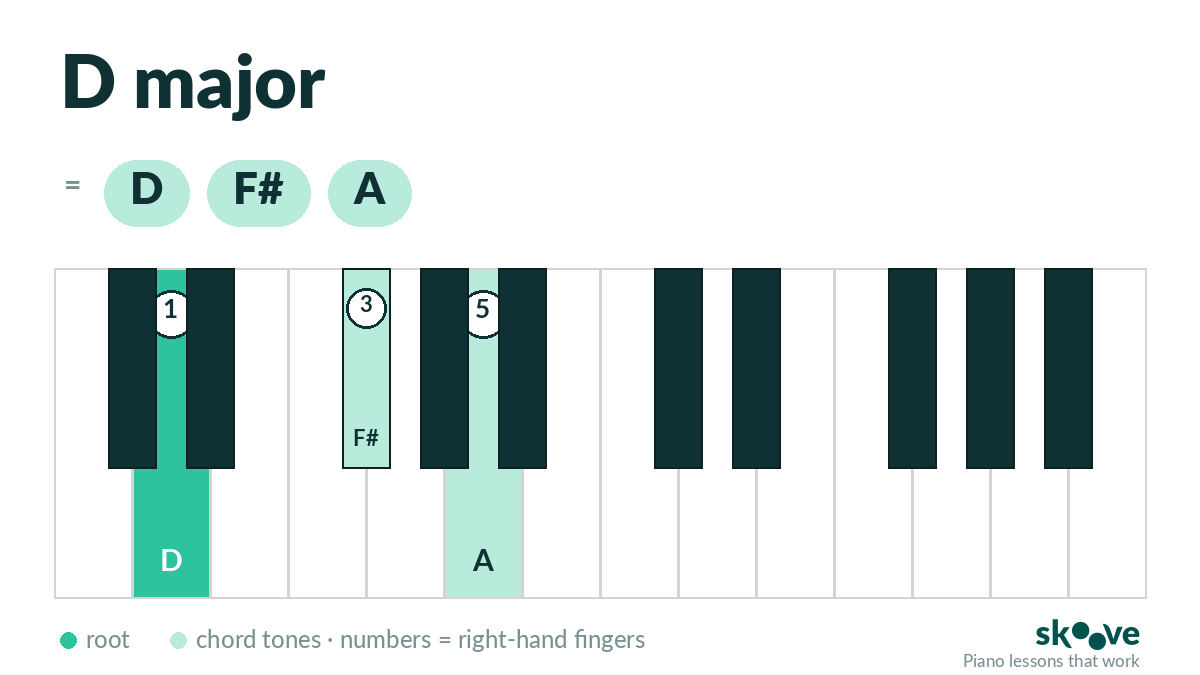 D major piano chord diagram: D, F#, A highlighted on the keyboard with right-hand fingering