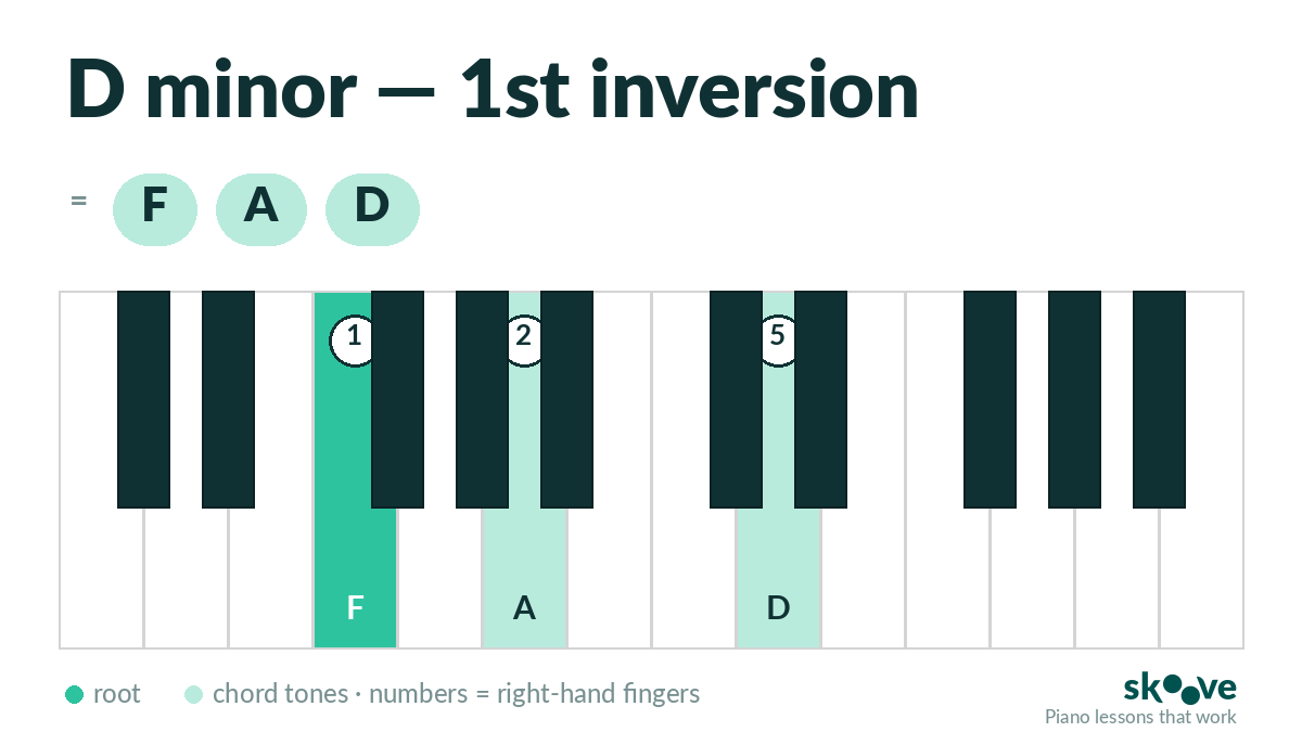 D minor 1st inversion piano chord diagram: F, A, D