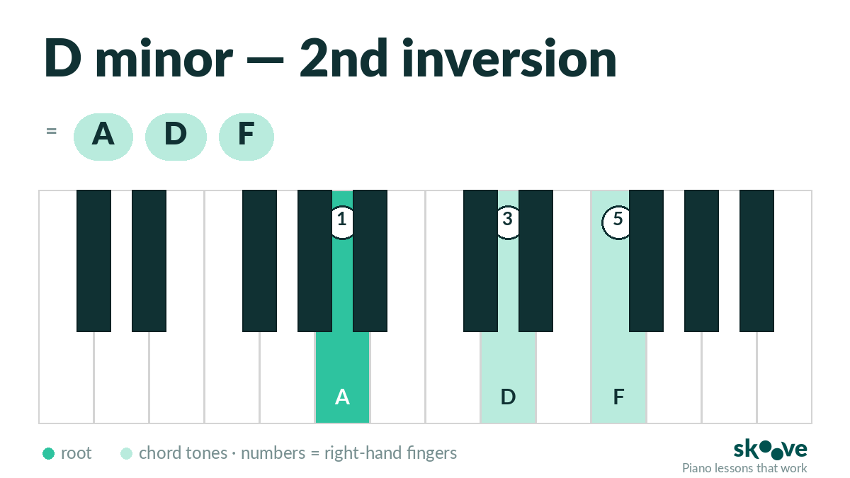 D minor 2nd inversion piano chord diagram: A, D, F