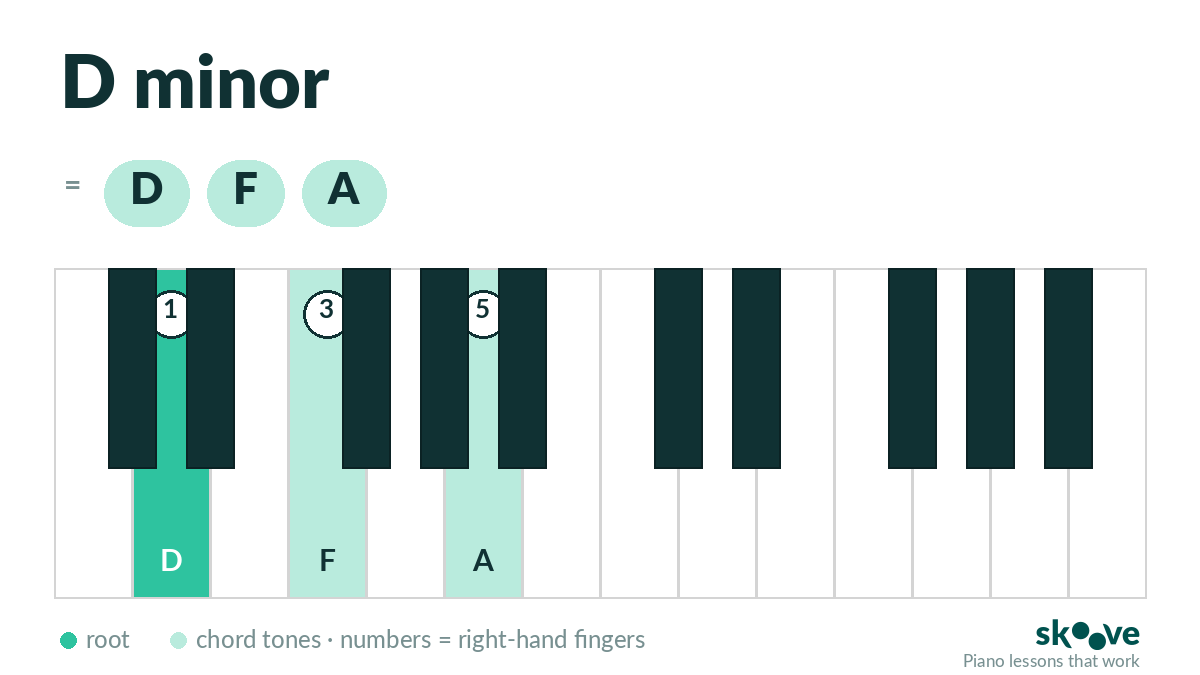 D minor piano chord diagram: D, F, A highlighted on the keyboard with right-hand fingering