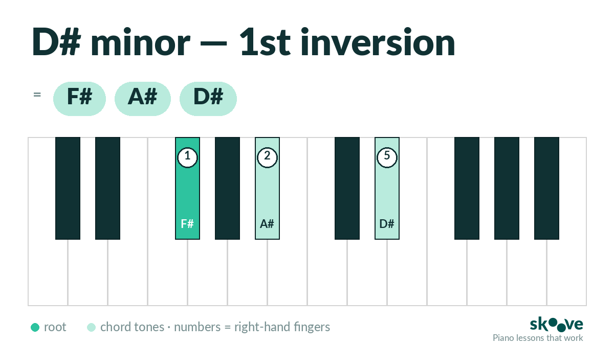 D# minor 1st inversion piano chord diagram: F#, A#, D#