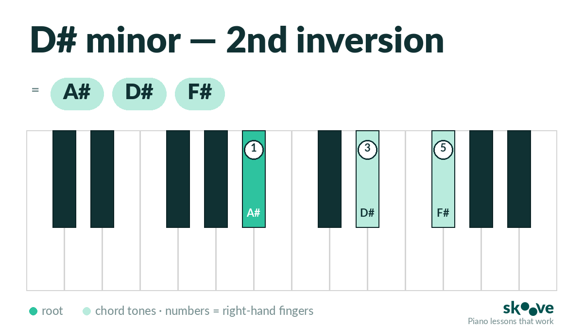 D# minor 2nd inversion piano chord diagram: A#, D#, F#