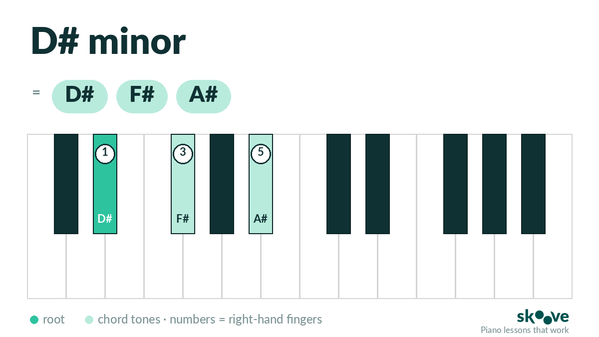 D# minor piano chord diagram: D#, F#, A# highlighted on the keyboard with right-hand fingering