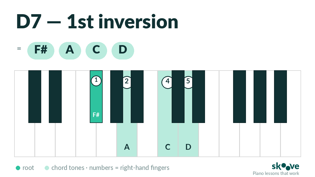 D dominant 7th 1st inversion piano chord diagram: F#, A, C, D