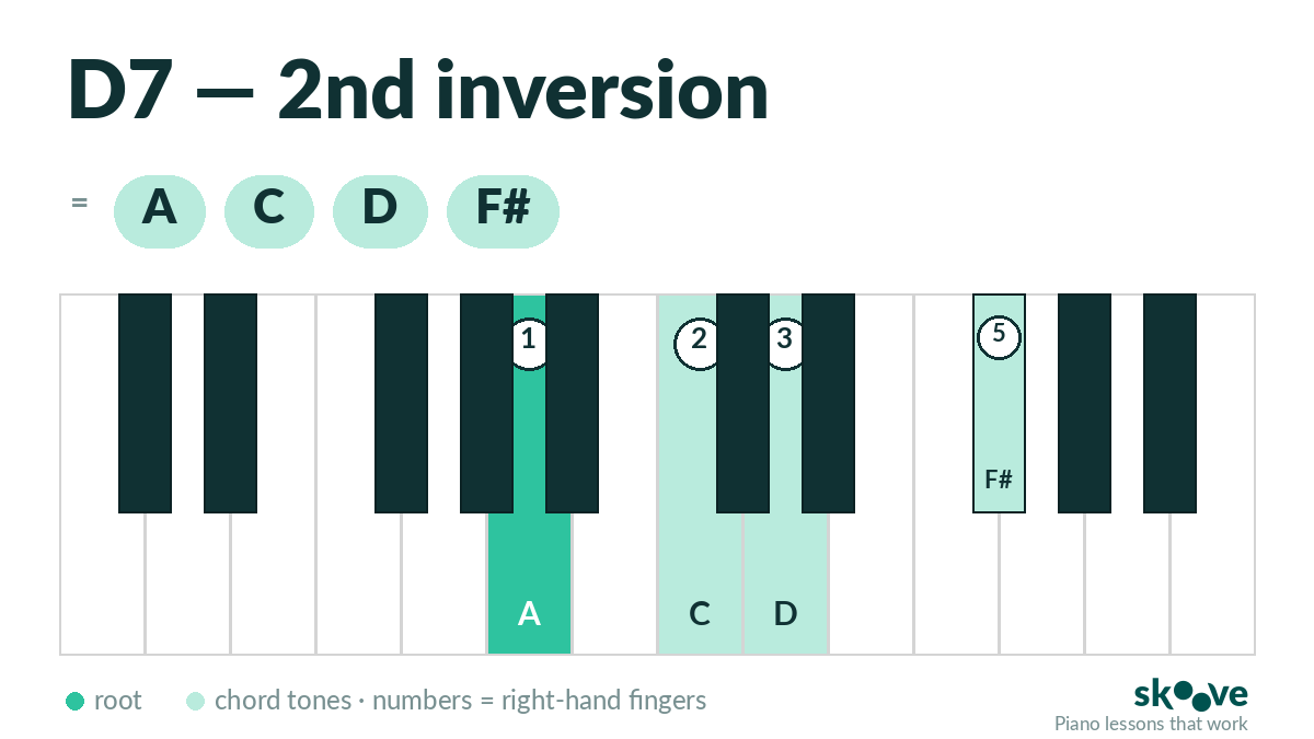 D dominant 7th 2nd inversion piano chord diagram: A, C, D, F#