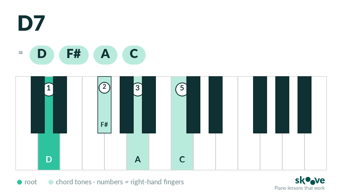 D dominant 7th piano chord diagram: D, F#, A, C highlighted on the keyboard with right-hand fingering