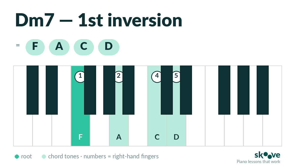 D minor 7th 1st inversion piano chord diagram: F, A, C, D