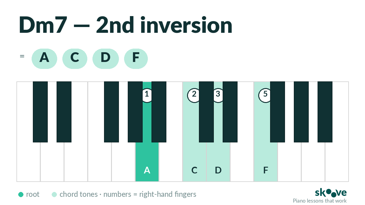 D minor 7th 2nd inversion piano chord diagram: A, C, D, F