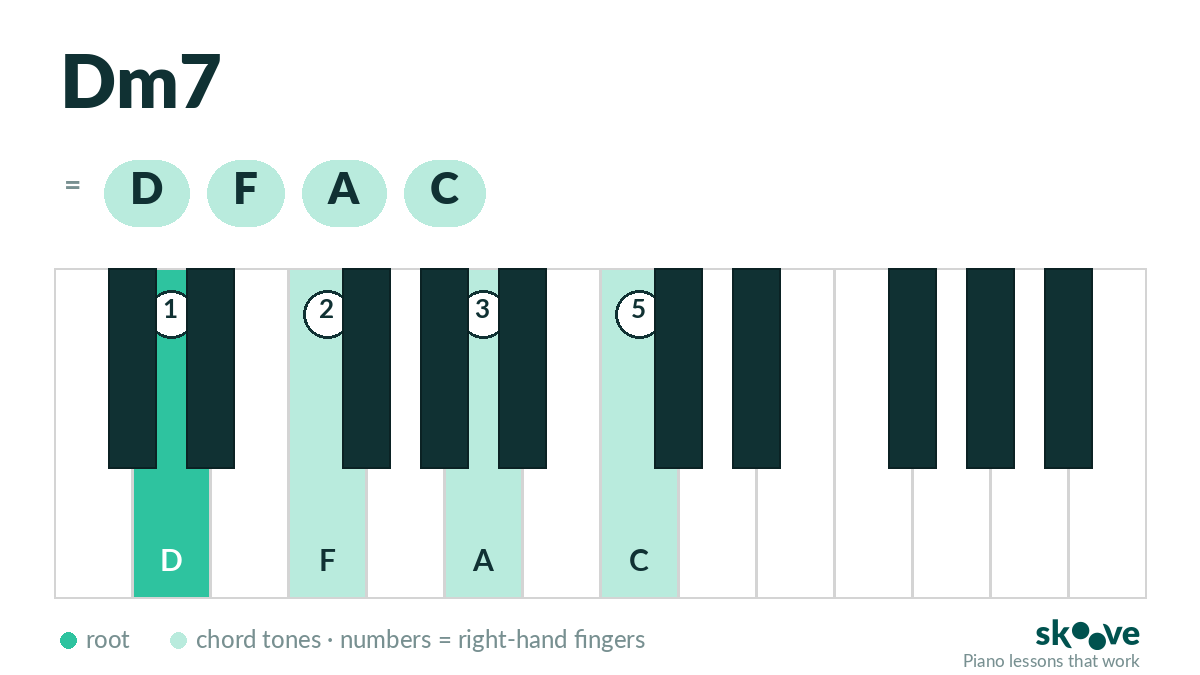 D minor 7th piano chord diagram: D, F, A, C highlighted on the keyboard with right-hand fingering