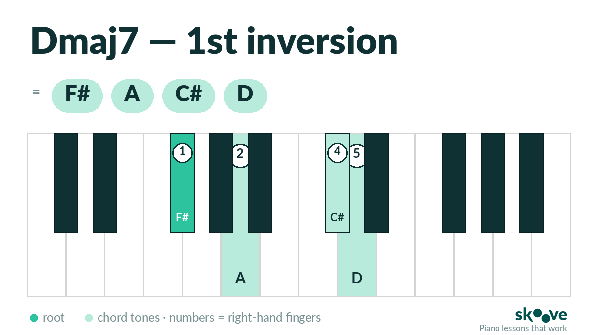 D major 7th 1st inversion piano chord diagram: F#, A, C#, D