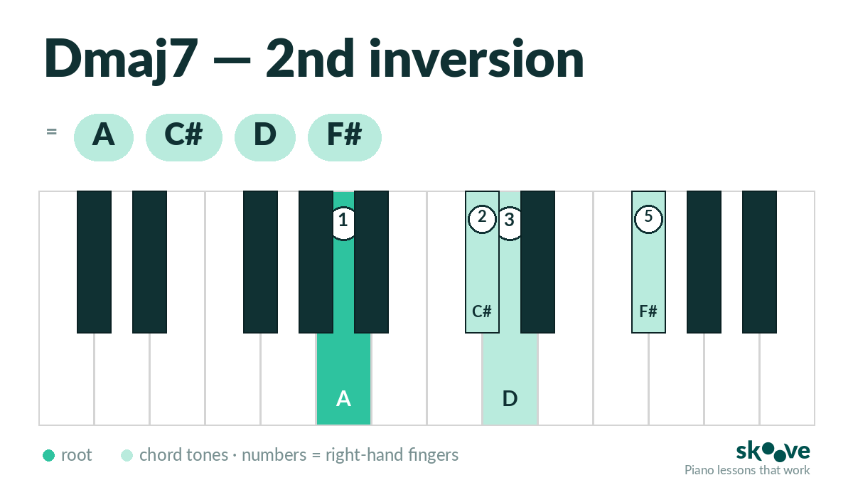 D major 7th 2nd inversion piano chord diagram: A, C#, D, F#
