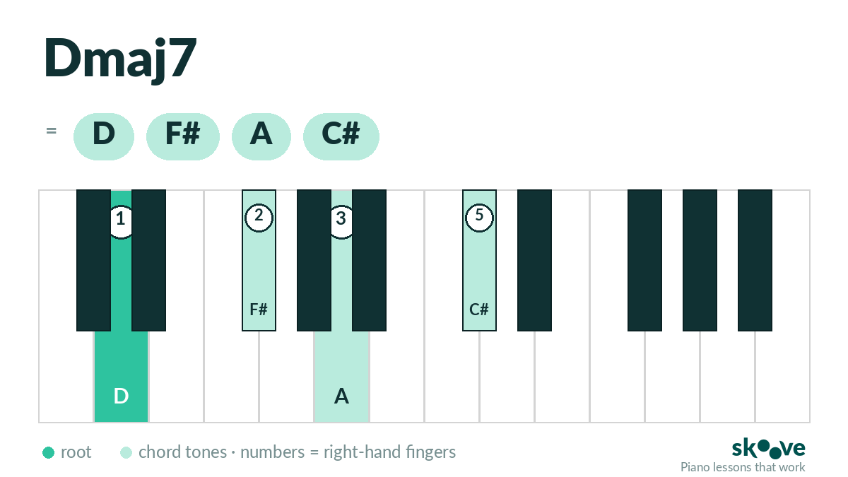 D major 7th piano chord diagram: D, F#, A, C# highlighted on the keyboard with right-hand fingering