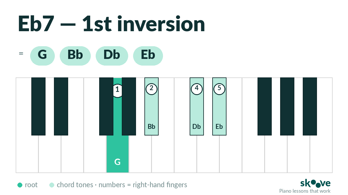 Eb dominant 7th 1st inversion piano chord diagram: G, Bb, Db, Eb
