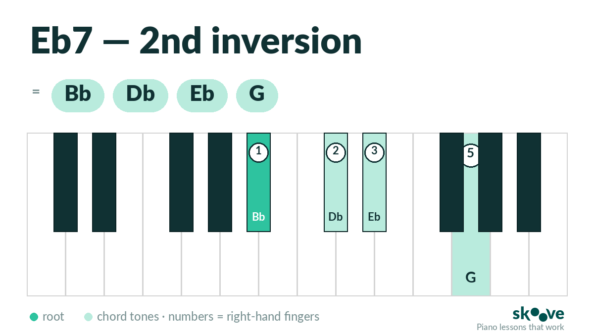 Eb dominant 7th 2nd inversion piano chord diagram: Bb, Db, Eb, G