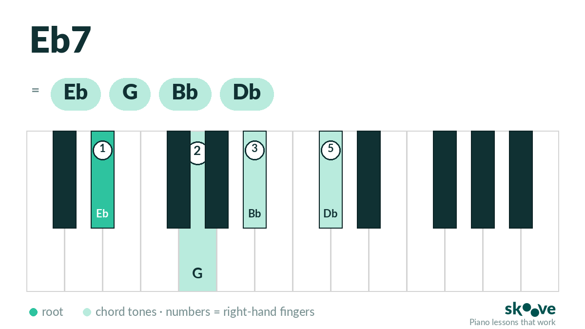 Eb dominant 7th piano chord diagram: Eb, G, Bb, Db highlighted on the keyboard with right-hand fingering