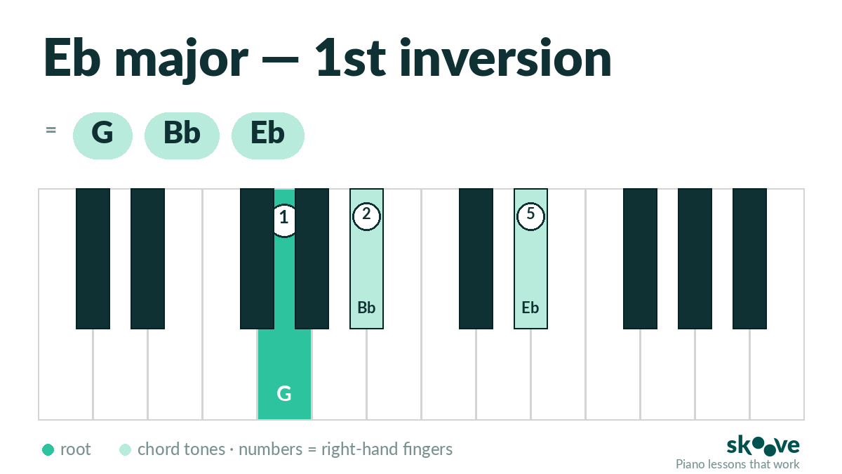 Eb major 1st inversion piano chord diagram: G, Bb, Eb