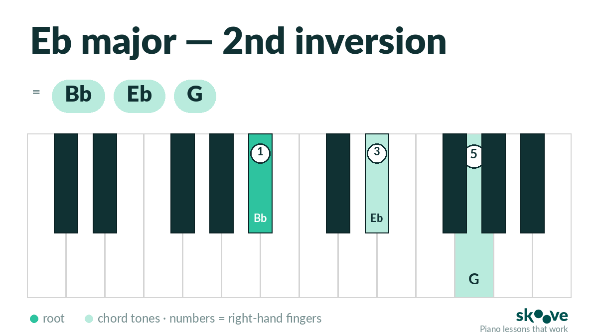 Eb major 2nd inversion piano chord diagram: Bb, Eb, G