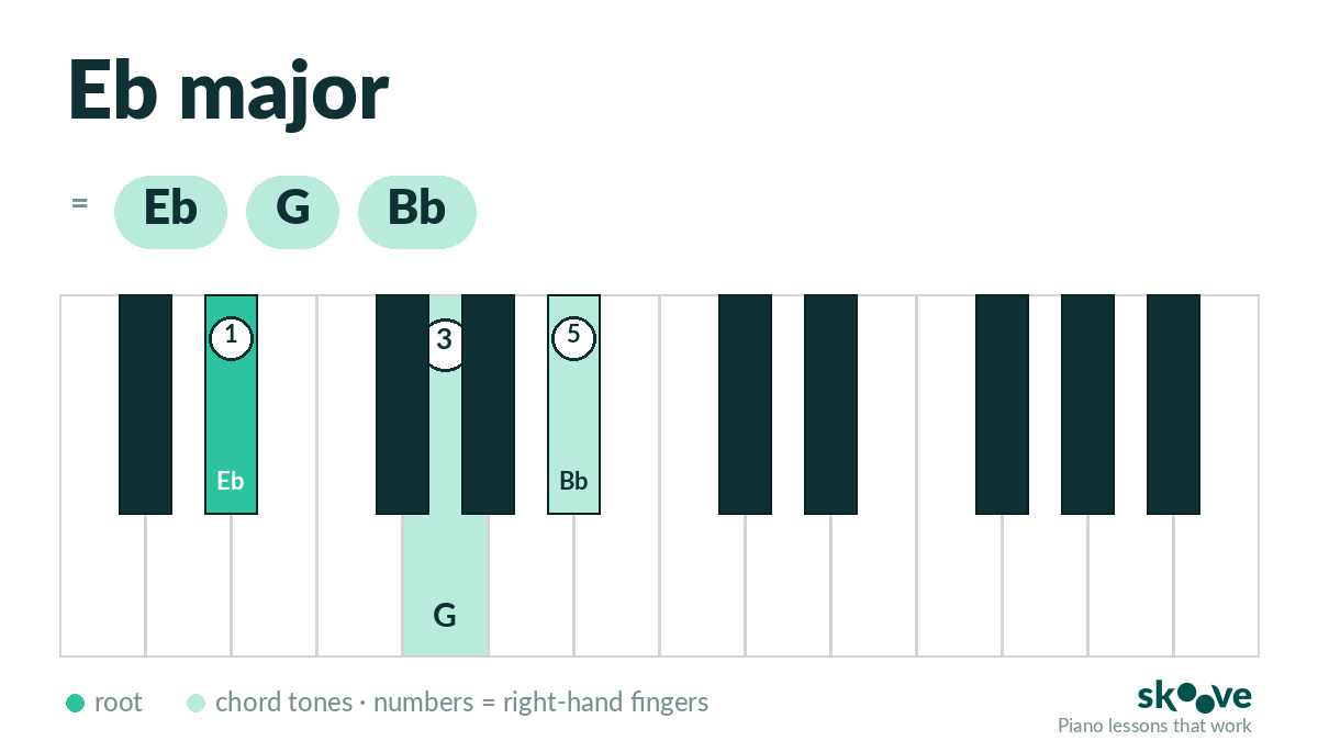 Eb major piano chord diagram: Eb, G, Bb highlighted on the keyboard with right-hand fingering