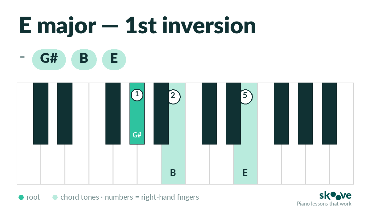 E major 1st inversion piano chord diagram: G#, B, E