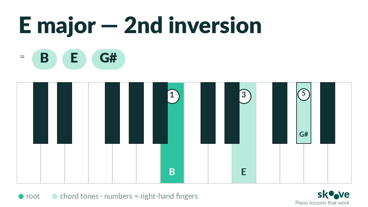 E major 2nd inversion piano chord diagram: B, E, G#