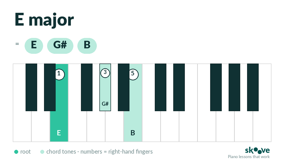 E major piano chord diagram: E, G#, B highlighted on the keyboard with right-hand fingering