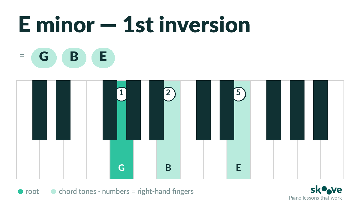 E minor 1st inversion piano chord diagram: G, B, E
