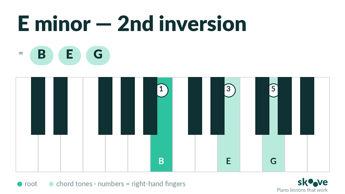 E minor 2nd inversion piano chord diagram: B, E, G