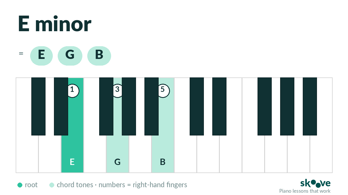 E minor piano chord diagram: E, G, B highlighted on the keyboard with right-hand fingering