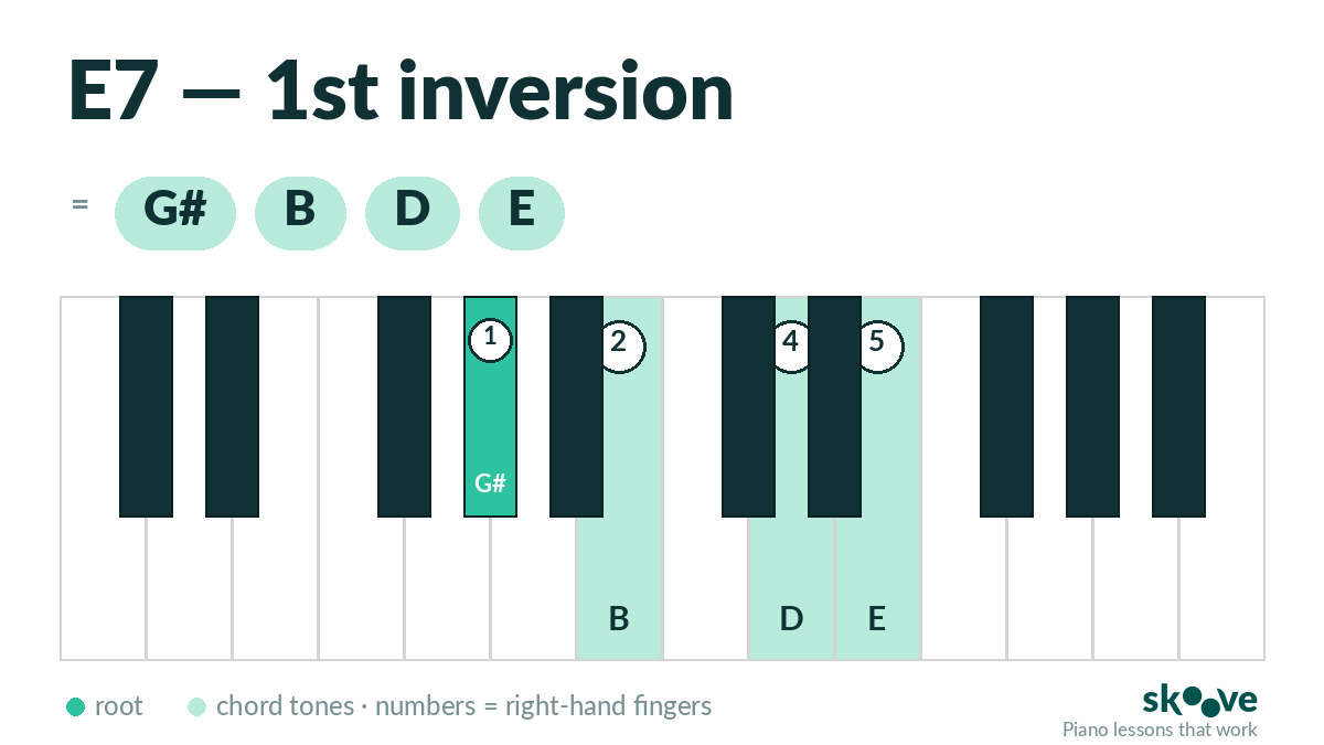 E dominant 7th 1st inversion piano chord diagram: G#, B, D, E