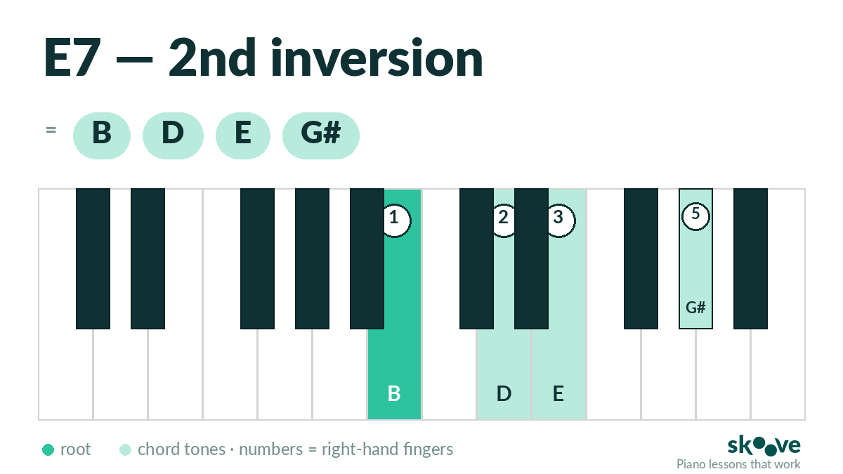 E dominant 7th 2nd inversion piano chord diagram: B, D, E, G#