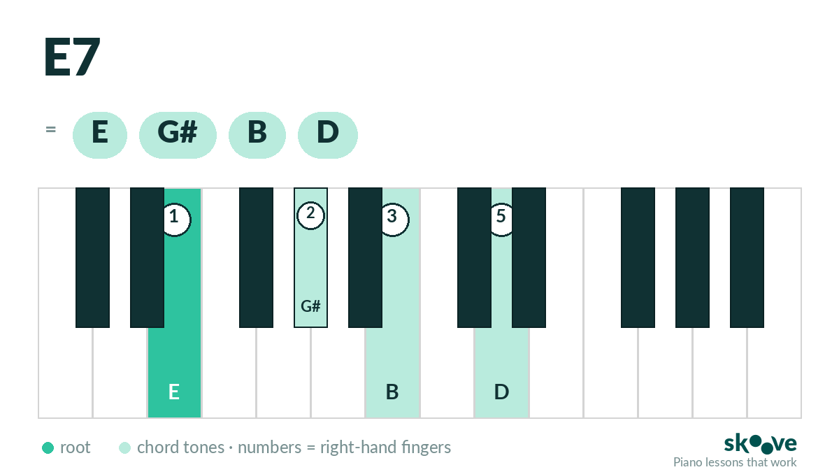 E dominant 7th piano chord diagram: E, G#, B, D highlighted on the keyboard with right-hand fingering