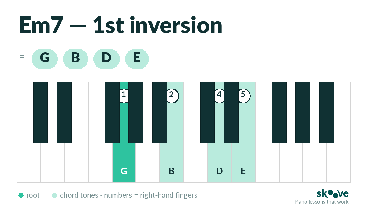 E minor 7th 1st inversion piano chord diagram: G, B, D, E