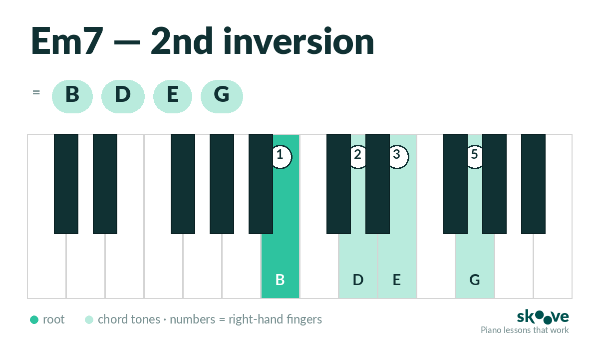 E minor 7th 2nd inversion piano chord diagram: B, D, E, G