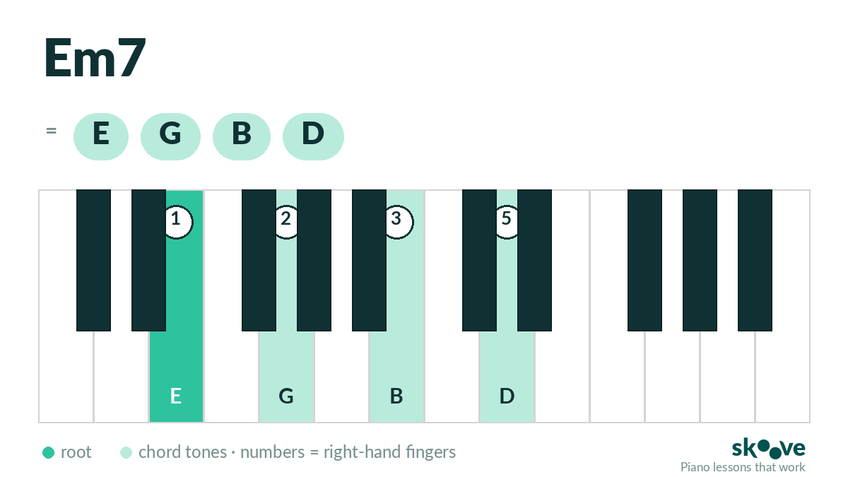 E minor 7th piano chord diagram: E, G, B, D highlighted on the keyboard with right-hand fingering