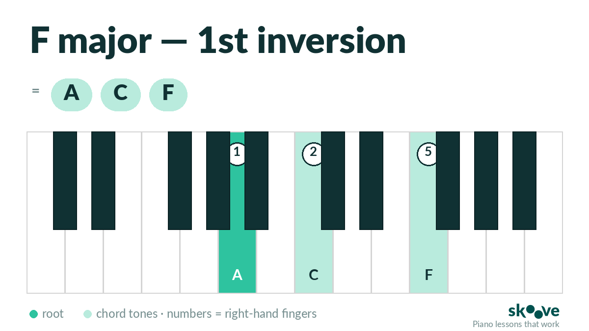 F major 1st inversion piano chord diagram: A, C, F