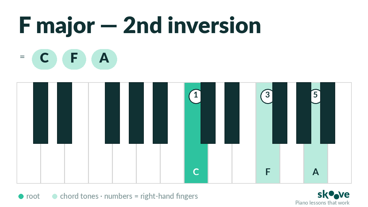 F major 2nd inversion piano chord diagram: C, F, A