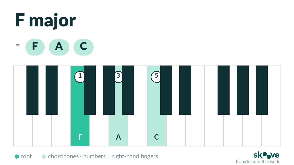 F major piano chord diagram: F, A, C highlighted on the keyboard with right-hand fingering