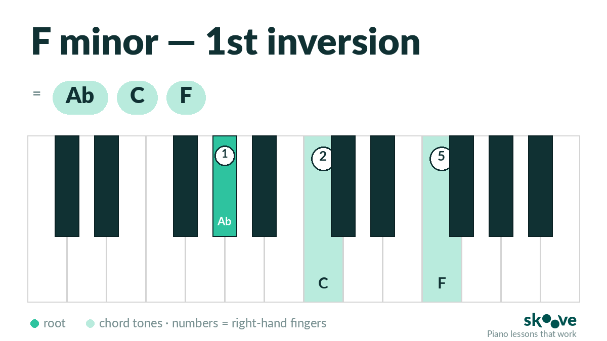 F minor 1st inversion piano chord diagram: Ab, C, F