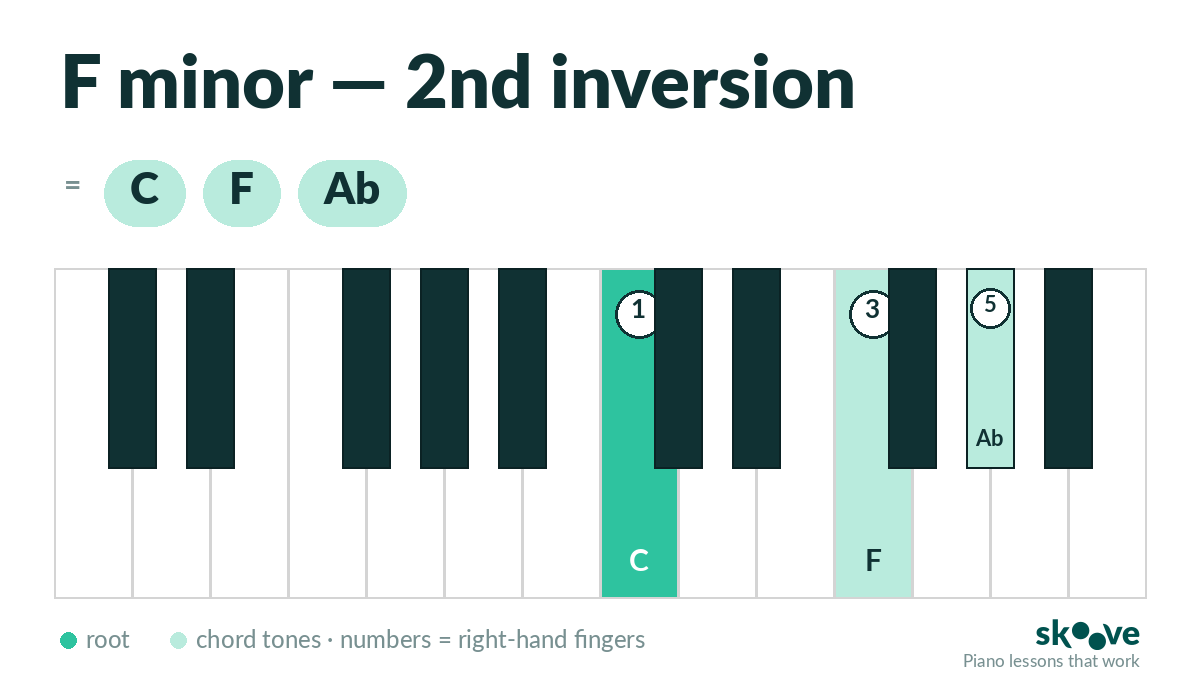 F minor 2nd inversion piano chord diagram: C, F, Ab